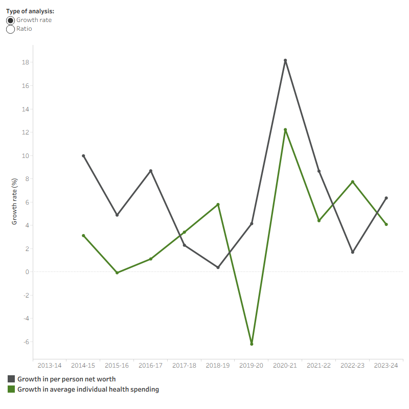 The line graph shows that both the growth rates in individual net worth and average individual health spending fluctuated between 2013–14 and 2023–24. Annual growth rate in individual net worth was lowest at 0.4 per cent in 2018–19 before reaching its maximum rate at 18.2 per cent in 2020–21. Meanwhile, annual growth rate in average individual health spending was lowest in 2019–20 at –6.2 per cent and highest in 2020–21 at 12.2 per cent. The ratio between per person health spending by individuals and individual net worth was relatively decreased between 2013–14 and 2023–24 from 0.36 per cent to 0.27 per cent.