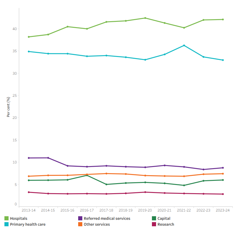 The line graph shows the proportion of total health spending allocated to each area of expenditure from 2013–14 to 2023–24. These proportions remained relatively stable over the decade. Hospitals and primary health care received the largest shares of spending. In 2023–24, hospitals accounted for 42.1% of total health spending, followed by primary health care at 33.0%. Referred medical services received 8.7%, other services 7.4%, and research 2.8%. The proportion allocated to capital spending was the most volatile, ranging from 7.0% in 2016–17 to 6.0% in 2023–24.