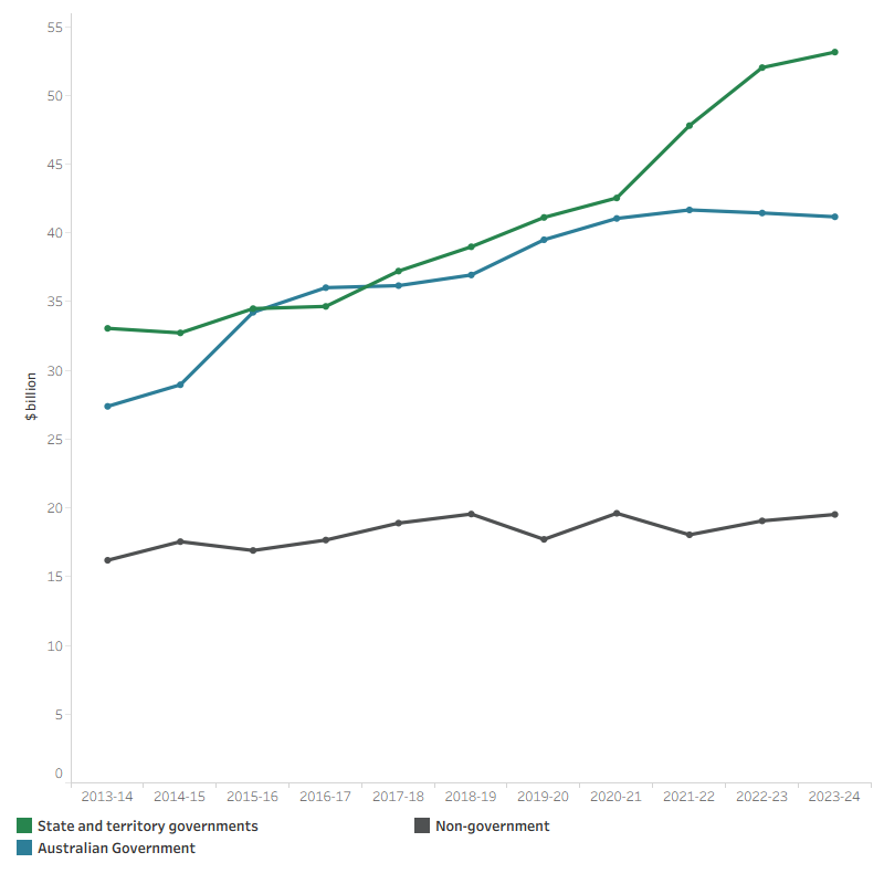 The line graph shows hospital spending by the Australian Government, state and territory governments, and the non-government sector from 2013–14 to 2023–24. State and territory governments consistently recorded the highest hospital spending each year. Their spending increased from $33.1 billion in 2013–14 to $53.1 billion in 2023–24. Australian Government spending rose from $27.4 billion in 2013–14 to $41.2 billion in 2023–24. Non-government 