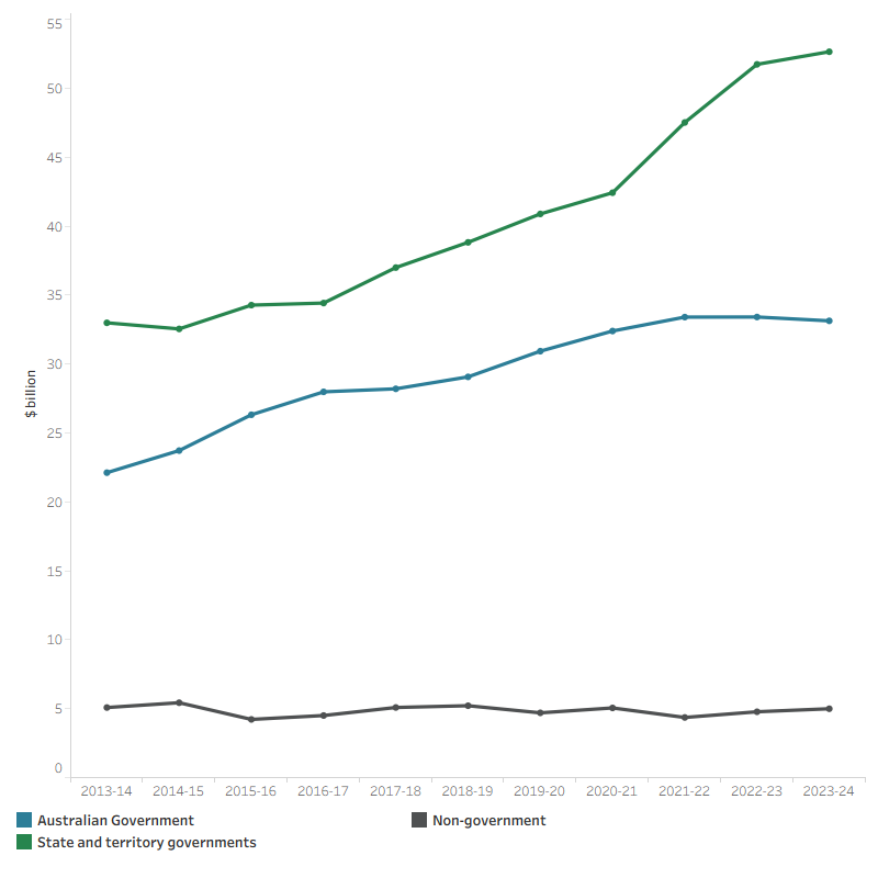 The line graph shows that spending on public hospitals by the Australian Government, state and territory governments and non-government sector over the decade from 2013–14 to 2023–24. State and territory governments spent the most on public hospitals of all sources over the decade, increased every year to $52.7 billion in 2023–24. Similarly, Australian Government spending on public hospitals increasing every other year to $33.1 billion in 2023–24. Non-government spending on public hospitals fluctuated around $4.2 billion to $5.4 billion over the decade up to 2023–24.