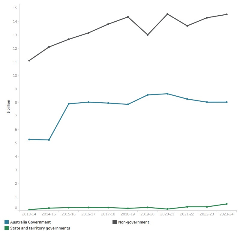 The line graph shows spending on private hospitals by the Australian Government, state and territory governments, and the non-government sector over the decade from 2013–14 to 2023–24. The non-government sector spent the most on private hospitals throughout the period, with spending increasing from $11.1 billion in 2013–14 to $14.3 billion in 2018–19, then fluctuating between $13.0 billion and $14.6 billion from 2019–20 to 2023–24. Australian Government spending fluctuated over the decade, rising from $5.3 billion in 2013–14 to $8.0 billion in 2023–24. State and territory government spending increased steadily from $0.1 billion in 2013–14 to $0.5 billion in 2023–24.