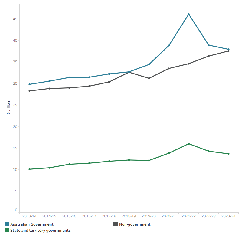 The line graph shows spending on primary health care by the Australian Government, state and territory governments, and the non-government sector over the decade from 2013–14 to 2023–24. Australian Government spending was the highest among all sources, increasing in most years, reaching $46.1 billion in 2021–22, and then decreasing to $37.9 billion in 2023–24. State and territory government spending also increased over the decade, rising from $10.1 billion in 2013–14 to $13.6 billion in 2023–24. Non-government spending increased annually until it reached $32.6 billion in 2018–19, then declined to $31.2 billion in 2019–20 before rebounding to $37.6 billion in 2023–24.