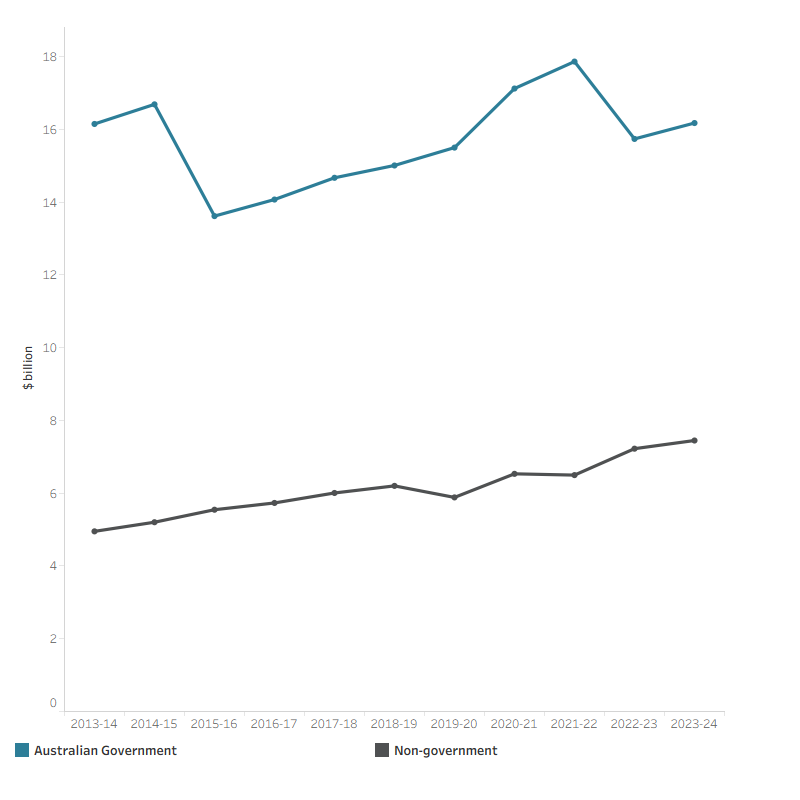 The line graph shows spending on referred medical services by the Australian Government and the non-government sector over the decade to 2023–24. Australian Government spending was the highest, increasing from $16.2 billion in 2013–14 to $17.9 billion in 2021–22, then fluctuating between 2021–22 and 2023–24, reaching $16.2 billion in 2023–24. Non-government spending rose steadily from $5.0 billion in 2013–14 to $7.4 billion in 2023–24.
