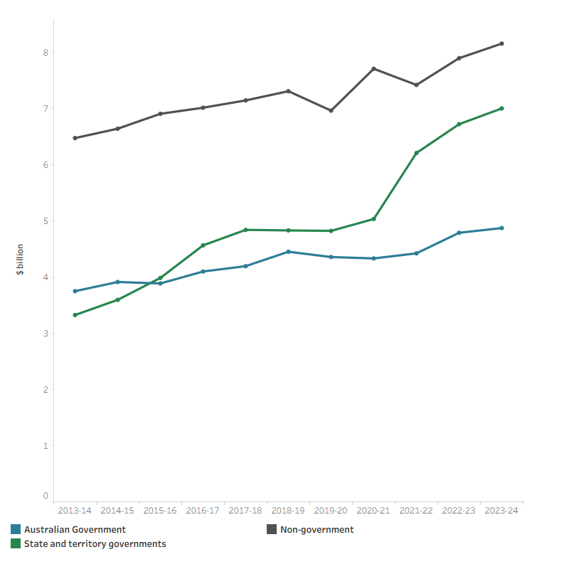 The line graph shows spending on other services by the Australian Government, state and territory governments, and the non-government sector over the decade to 2023–24. Non-government spending increased from $6.5 billion in 2013–14 to $7.3 billion in 2018–19, then fluctuated between $7.0 billion and $8.2 billion from 2019–20 to 2023–24. Australian Government spending rose slightly from $3.8 billion in 2013–14 to $4.9 billion in 2023–24. State and territory government spending increased each year, rising from $3.3 billion in 2013–14 to $7.0 billion in 2023–24.
