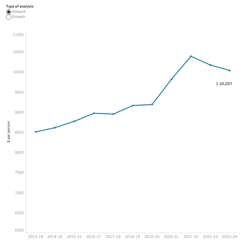 The line graph shows that average total health spending per person in constant prices increased from $8,510 in 2013–14 to $10,390 in 2021–22. It then decreased to $10,037 in 2023–24. Annual growth rate in average total health spending per person ranged from –0.2 per cent and 6.9 per cent between 2013–14 and 2020–21 before decreased to –2.1 per cent in 2023–24. Annual growth rate in 2023–24 was –1.3 per cent, lower than the average annual growth rate in the last 5-year period. 