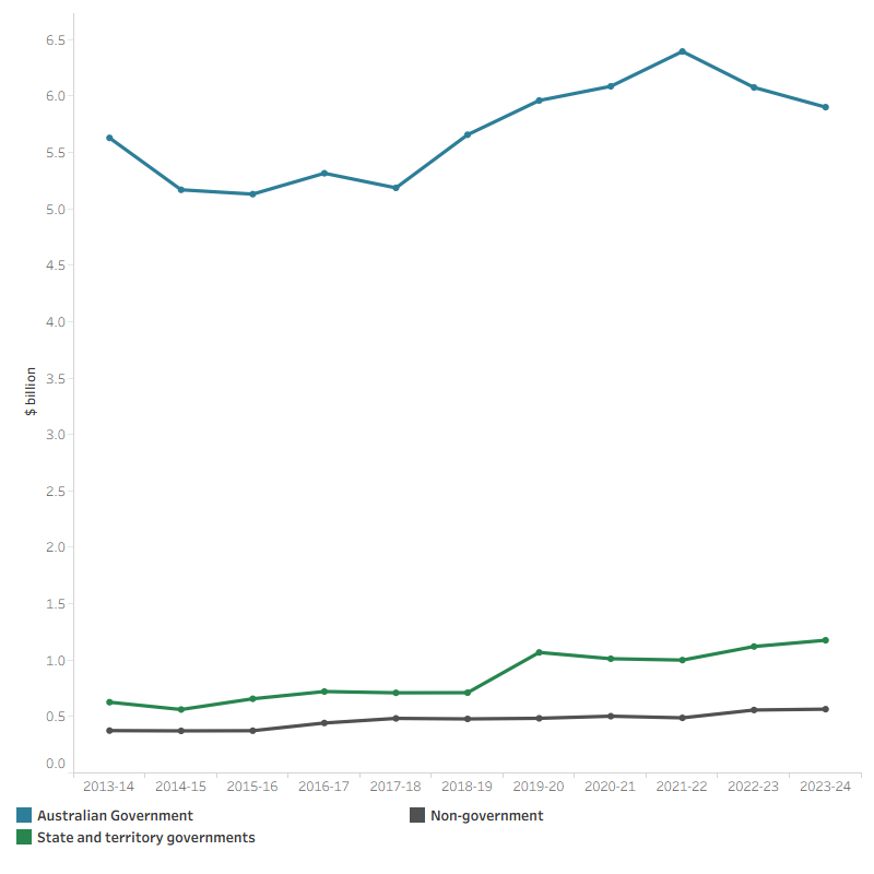 The line graph shows research spending over the decade to 2023–24 by the Australian Government, state and territory governments, and non-government sources. Australian Government spending on research was consistently higher than that of state and territory governments, which in turn exceeded non-government spending. Although Australian Government spending fluctuated, it increased overall from $5.6 billion in 2013–14 to $5.9 billion in 2023–24. State and territory government research spending rose steadily from $0.6 billion in 2013–14 to $1.2 billion in 2023–24. Non-government spending remained relatively flat throughout the decade, reaching approximately $0.6 billion in 2023–24.