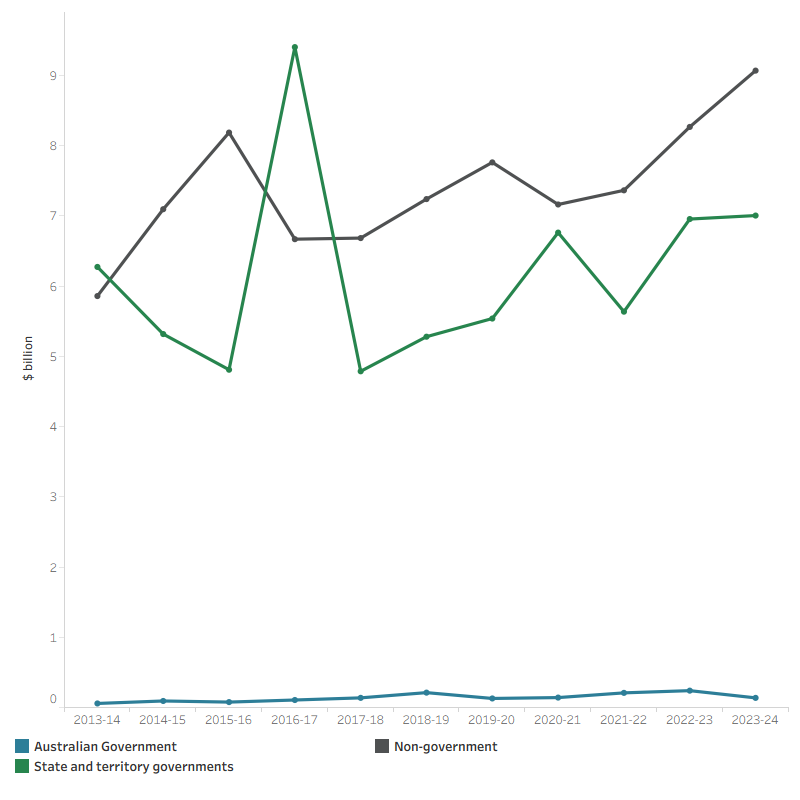 The line graph shows that capital spending by state and territory governments and non-government has been volatile in the decade 2013–14 to 2023–24. State and territory government spending on capital fluctuated between 2013–14 to 2023–24 around $4.8 billion to $9.4 billion. Non-government spending on capital fluctuated over the decade from $5.9 billion in 2013–14 to $9.1 billion in 2023–24. Australian Government spending on capital has been low and steadily increased over the same period, at $140 million in 2023–24.The line graph shows capital spending by state and territory governments, non-government sources, and the Australian Government from 2013–14 to 2023–24. State and territory government capital spending fluctuated throughout the decade, ranging from approximately $4.8 billion to $9.4 billion. Non-government capital spending also varied, increasing from $5.9 billion in 2013–14 to $9.1 billion in 2023–24. Australian Government capital spending remained low but steadily increased over the same period, reaching $140 million in 2023–24.