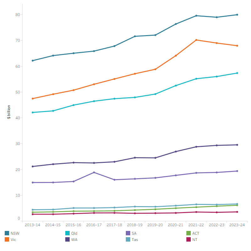 The line graph shows that total health spending was highest for New South Wales and lowest for the Northern Territory over the decade up to 2023–24. In 2023–24, total health spending was $80.0 billion for New South Wales and $3.5 billion for the Northern Territory. Total health spending increased between 2022–23 and 2023–24 for all states and territories except Vic, Vic’s health spending decreased slightly from 68.9 billion to 68.0 billion between 2022–23 and 2023–24.