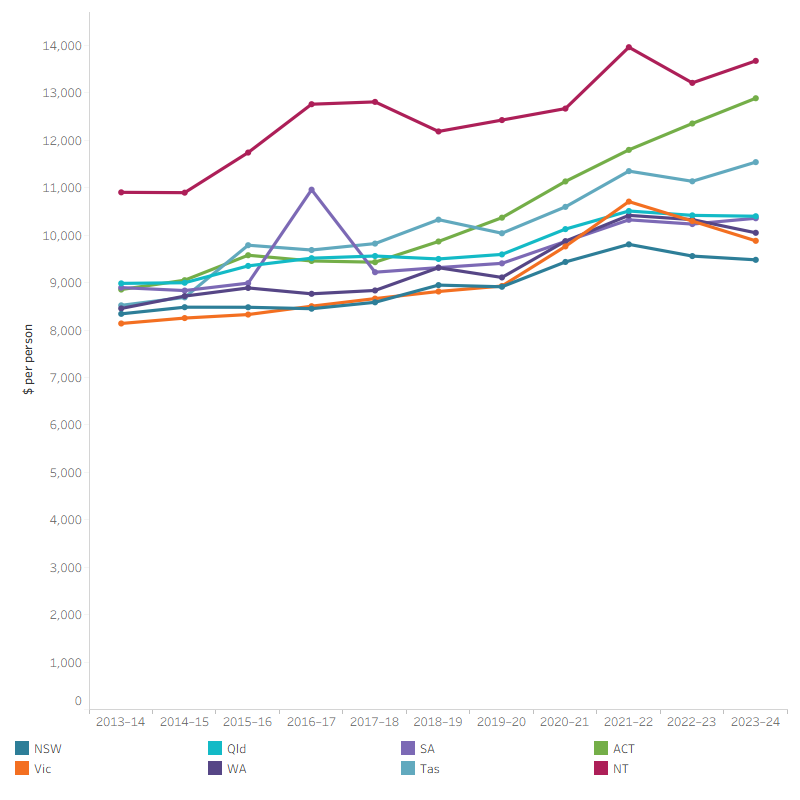The line graph shows average total health spending per person across Australian states and territories from 2013–14 to 2023–24. From 2013–14 to 2018–19, spending remained relatively stable across all regions. A sharp increase began in 2019–20 and peaked in 2021–22, with the Northern Territory (NT) and Australian Capital Territory (ACT) reaching the highest per-person amounts (close to or above $12,000). After 2021–22, spending declined across all states but remained higher than pre-2019 levels. NT consistently recorded the highest per-person spending, while ACT, Tasmania, Queensland, and South Australia fell into a mid-range. Tasmania and South Australia slightly exceeded the larger states but remained well below NT and ACT.