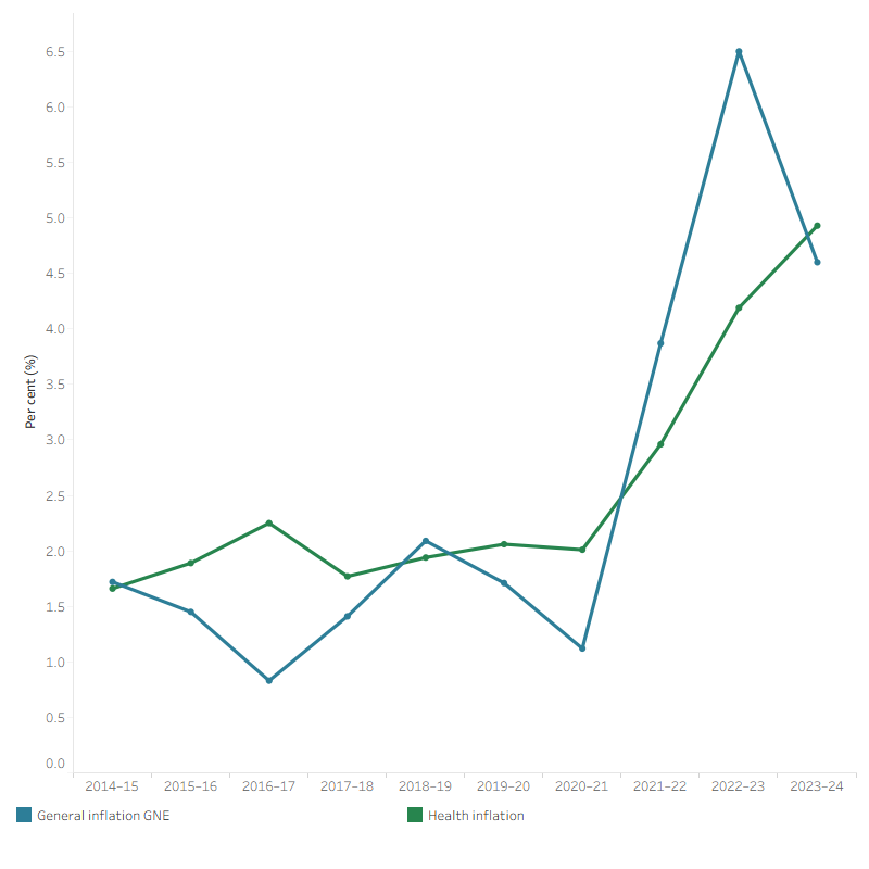 The line graph shows annual health inflation rates and general inflation rates from 2013–14 to 2023–24. Between 2014–15 and 2020–21, both rates fluctuated. Annual health inflation ranged between 1.66 and 2.25%. General inflation, based on the GNE IPD, varied between 0.83% and 2.09% during the same period. Health inflation increased significantly between 2020–21 and 2023–24, rising from 2.01% in 2020–21 to 4.93% in 2023–24. General inflation rose sharply from 1.12% in 2020–21 to a peak of 6.50% in 2022–23, before declining to 4.61% in 2023–24.
