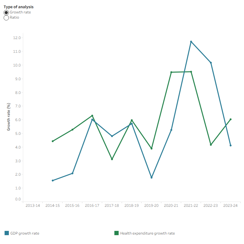 The line graph shows that annual growth rates in Gross Domestic Product (GDP) were more volatile than the annual growth rates in total health spending from 2013–14 to 2023–24. Annual growth in total health spending ranged from 3.1% to 9.5%, while GDP growth rates varied more widely, from 1.6% to 11.7%. Over this 10-year period, the ratio of health spending to GDP remained relatively consistent and increased overall from 9.6% in 2013–14 to 10.1% in 2023–24.