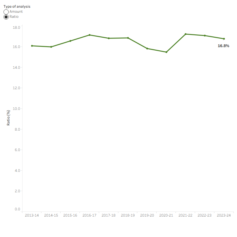 The line graph shows total government health spending and overall government expenses from 2013–14 to 2023–24. Total government health spending increased from $104.4 billion in 2013–14 to $188.2 billion in 2023–24. Government expenses were consistently higher than health spending and rose from $649 billion in 2013–14 to $1,122 billion in 2023–24. During this period, the ratio of health spending to total government expenses ranged from 16.1% to 16.8%.