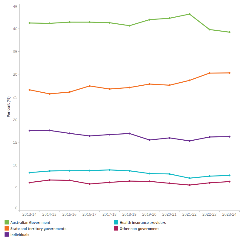 The line graph shows the proportions of total health spending by source of funds from 2013–14 to 2023–24. These proportions remained relatively stable over the period. In 2023–24, the Australian Government and state and territory governments funded the majority of total health spending, contributing 39.3% and 30.3%, respectively. Non-government sources accounted for the remainder, with individuals, health insurance providers, and other non-government entities contributing 16.3%, 7.8%, and 6.4%, respectively.