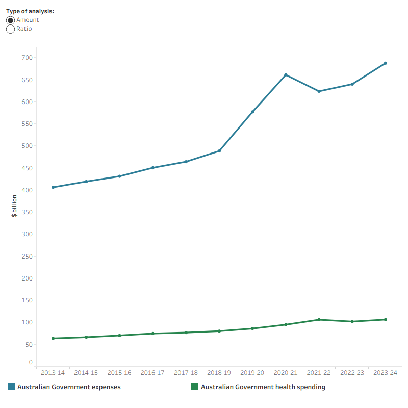 The line graph shows the dollar amounts of Australian Government expenses and health spending, along with an additional line representing the ratio of health spending to total government expenses as a percentage. Australian Government health spending increased from $63.5 billion in 2013–14 to $106.2 billion in 2023–24. Government expenses rose from $405.9 billion in 2013–14 to $687.2 billion in 2023–24. The highest ratio of health spending to government expenses was 17.0% in 2021–22, while the lowest was 14.3% in 2020–21.