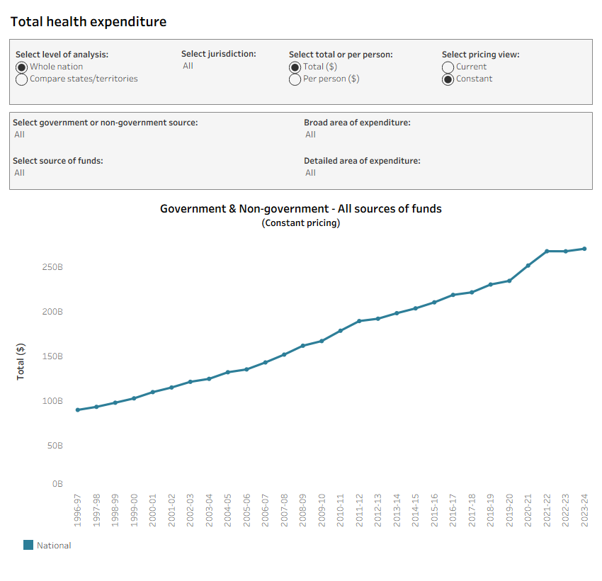‘Overview’ tab provides a summary of total health spending in Australia from 1996–97 to 2023–24, shown in both constant and current prices. It includes data for Australia as a whole and for each individual state and territory. The tab displays total health spending broken down by sources of funds and areas of expenditure and also presents health spending per person across national and state/territory levels.