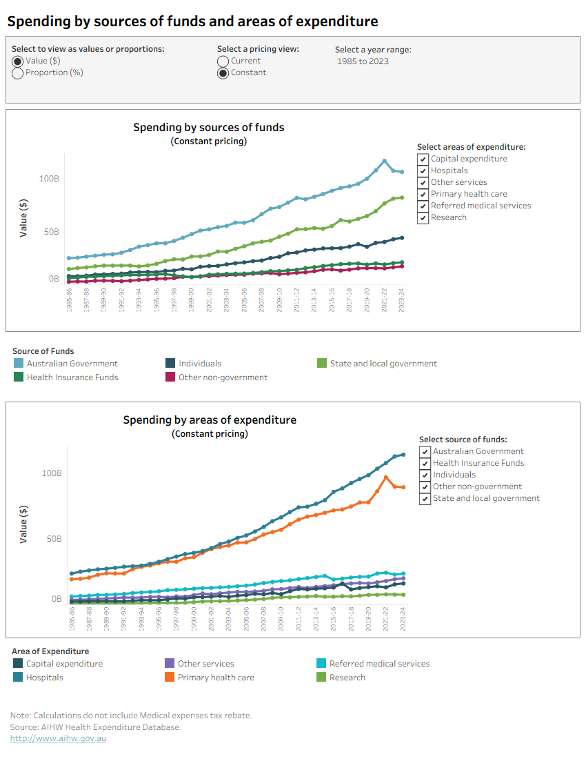 ‘Sources and Areas’ tab displays health spending in Australia from 1985–86 to 2023–24, presented in both constant and current prices. It breaks down spending by source of funds and areas of expenditure. The tab also shows the proportion of total health spending attributed to each source of funds and expenditure area for Australia as a whole.