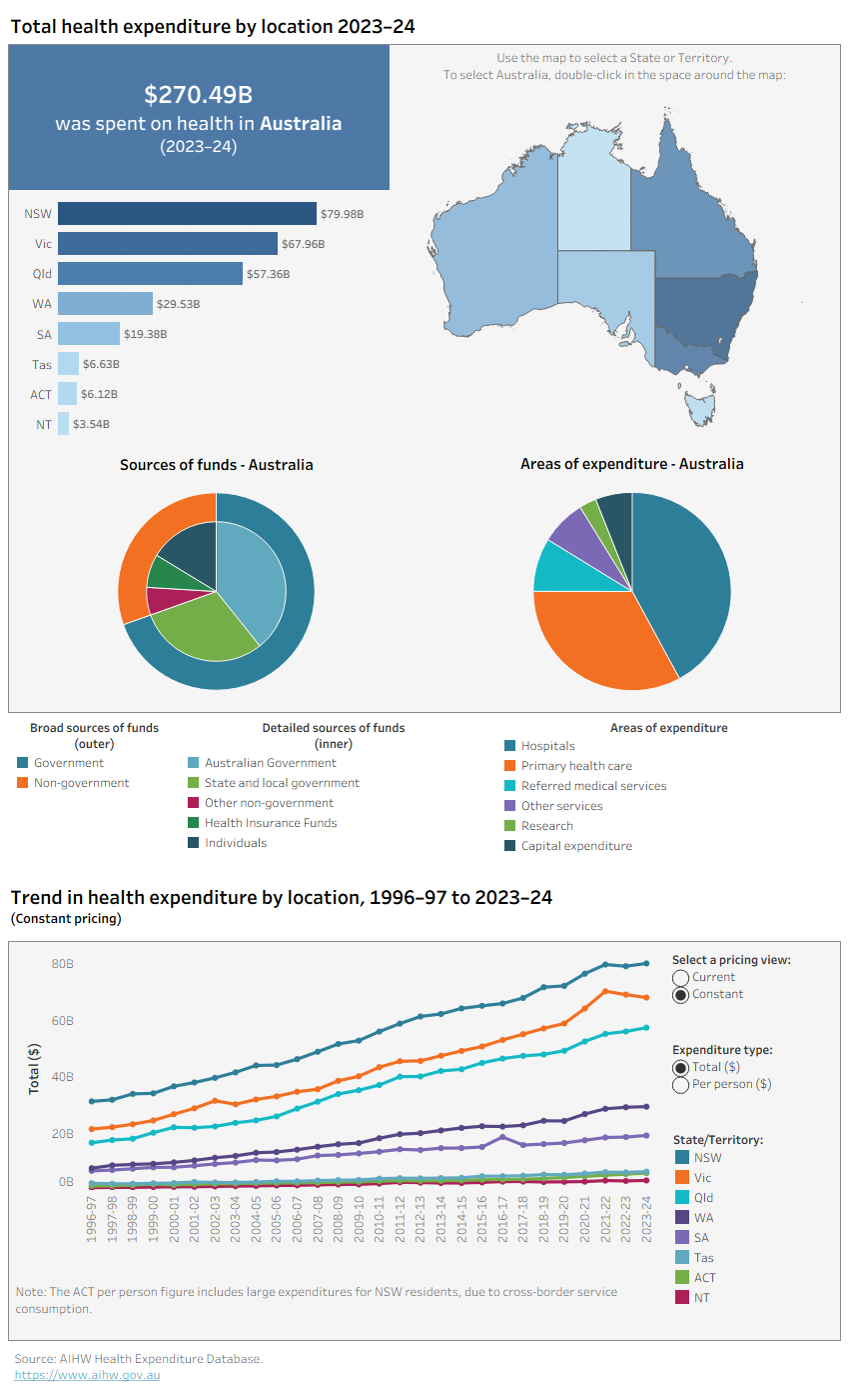 ‘Spending by state’ tab illustrates total health spending in each Australian state and territory from 1996–97 to 2023–24, shown in both constant and current prices. It also presents health spending per person over the same period, by state and territory.