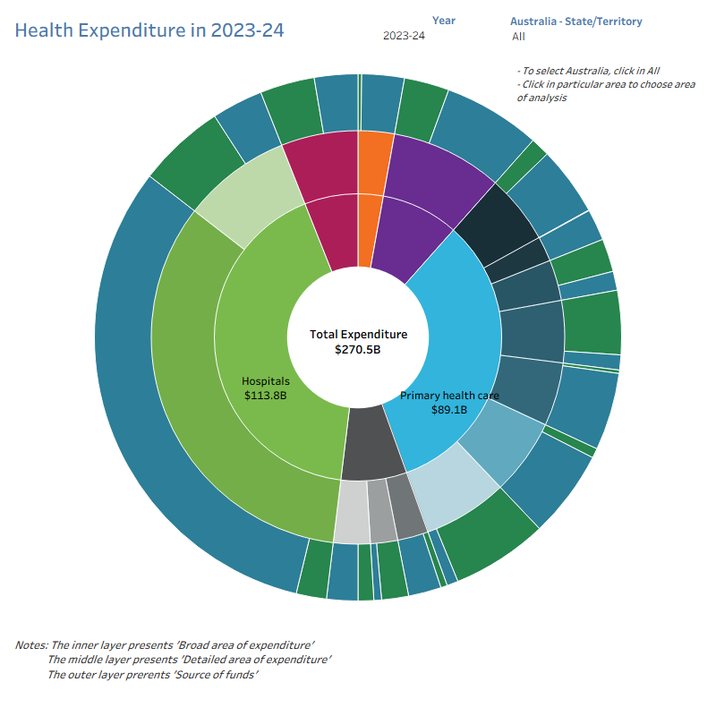 ‘Sunburst_area_source’ graph illustrates areas of expenditure and source of funds in Australia from 1996-97 to 2023–24, using constants prices. The chart has four concentric layers: the centre layer displays total expenditure by area or year; the second layer shows broad expenditure categories; the third layer breaks these down into detailed expenditure areas; and the outermost layer represents sources of funds. Users can filter the data by year, by Australia as a whole, or by individual states and territories.