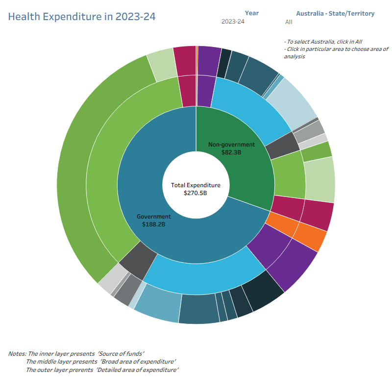 ‘Sunburst_source_area’ graph describes source of funds and area of expenditure, in Australia from 1996-97 to 2023–24, using constants prices. The chart consists of four concentric layers: the centre layer shows total expenditure by area or year; the second layer represents sources of funds; the third layer displays broad expenditure categories; and the outermost layer details specific areas of expenditure. Data can be filtered by year, by Australia as a whole, or by individual states and territories.