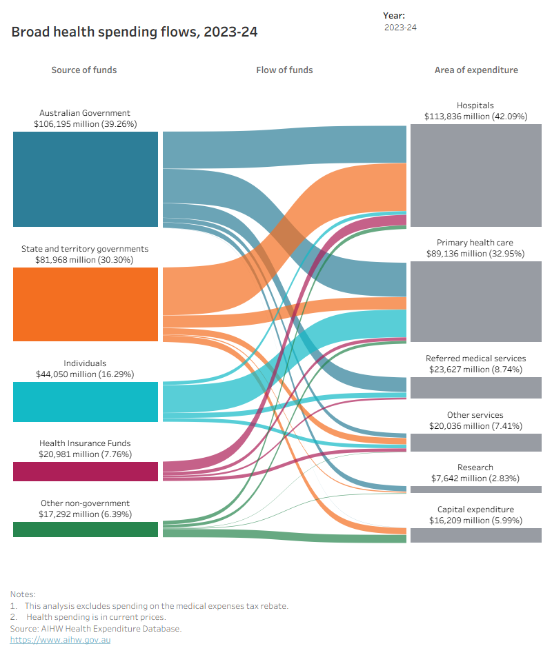 ‘Broad Flows’ tab displays diagrams of health spending flows in current prices from major sources of funds – Australian Government, state and territory governments, individuals, health insurance funds, and other non-government entities – into broad areas of expenditure: hospitals, primary health care, referred medical services, other services, research, and capital expenditure. The data covers the period from 1985–86 to 2023–24.