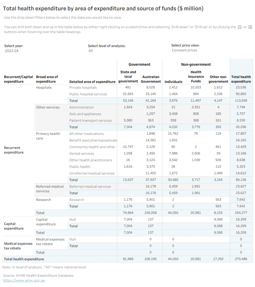 ‘Table’ tab provides a detailed table of health expenditure in both constant and current prices for each state and territory from 1996–97 to 2023–24. It breaks down spending by source of funds and area of expenditure for each year.