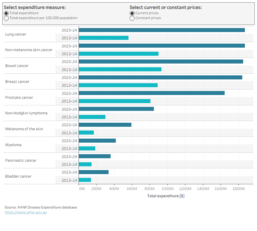 This bar graph illustrates how spending on the top 10 specific cancers in 2023–24 has grown since 2013–14 in current and constant prices. Spending on lung cancer was the highest in 2023–24 and fifth highest in 2013–14.