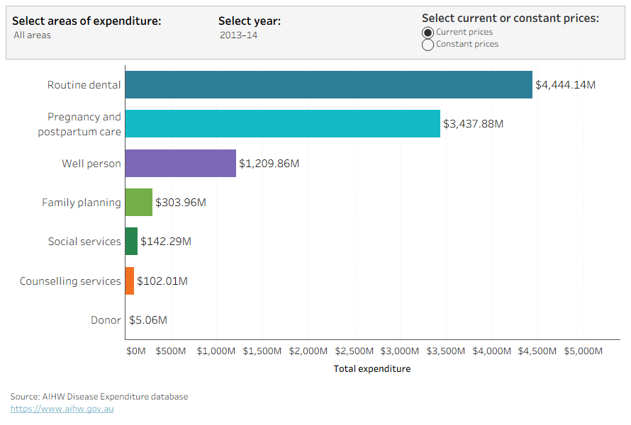 This bar graph displays the spending on the sub-categories of well care over a ten-year period from 2013–14 to 2023–24. During this time, 'Routine dental' consistently ranked as the highest sub-component in well care spending, across all areas of spending combined.