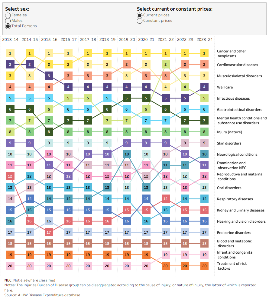 This chart ranks burden of disease groups by sex over the time series 2013–14 to 2023–24. In 2023–24, the highest spending, of the burden of disease groups was for cancer, followed by cardiovascular diseases and musculoskeletal disorders.