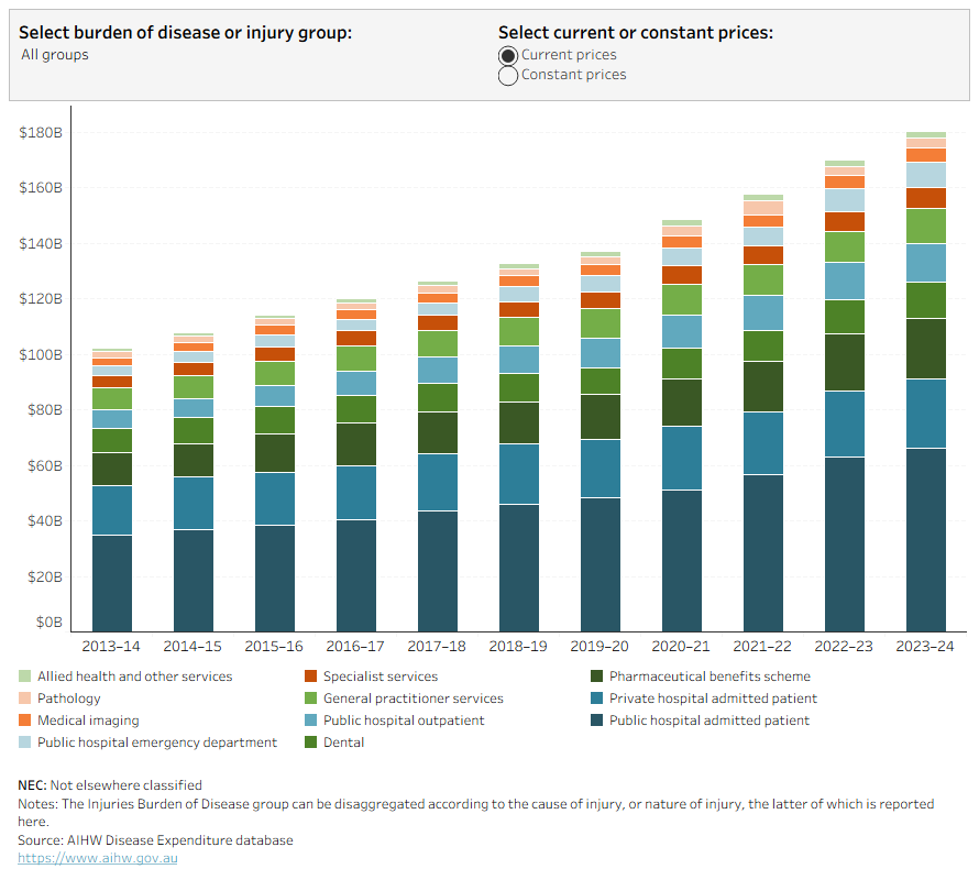 This stacked bar chart presents a detailed breakdown of expenditure by disease group and area of expenditure over a ten-year period. It reveals a consistent rise in spending across all categories. For mental health and substance use disorders there was a peak in spending in 2021–22 (in constant prices – prices adjusted for inflation) during the peak of the COVID–19 pandemic.