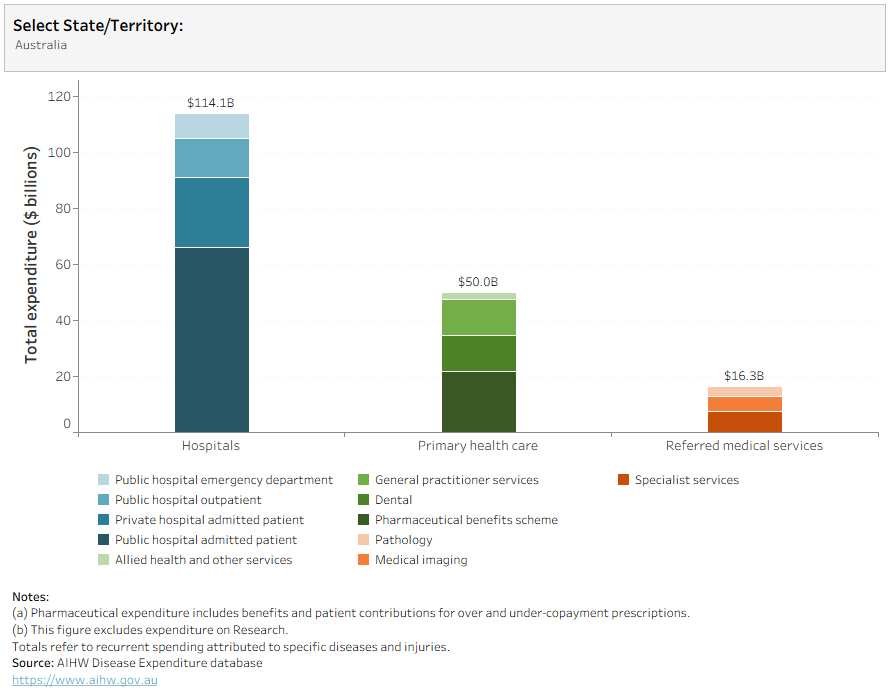 This stacked bar chart shows disease expenditure by broad area of expenditure showing that $114.1 billion was spent on disease groups in hospitals, $50.0 billion in primary health care, and $16.3 billion in referred medical services. Each bar represents a different broad area of spending, with the total disease expenditure distributed across these three broad categories.