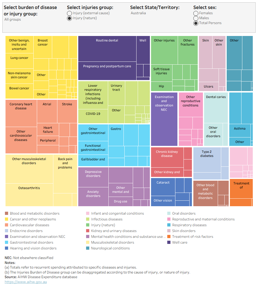 This figure explores the share of spending on conditions with disease groups.