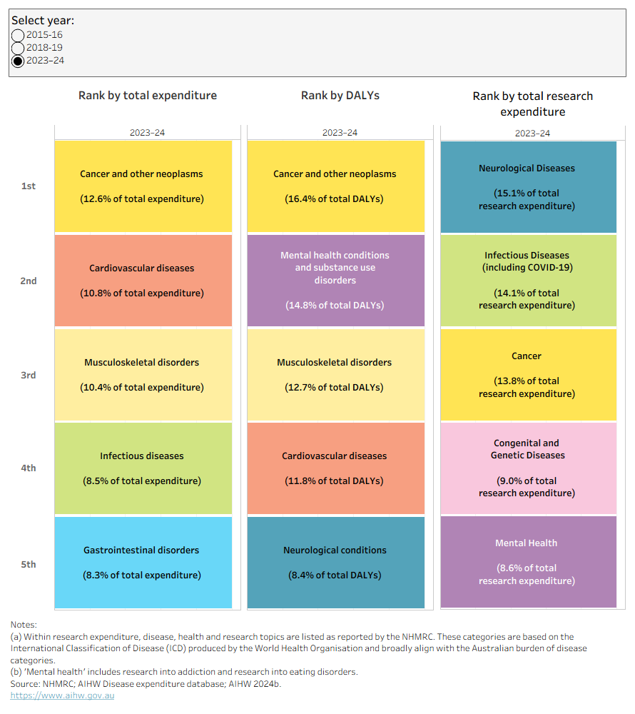 This interactive visualisation compares the top 5 disease groups in terms of share of disease spending, share of disease burden (measured in terms of DALYs) and share of spending on research for 2015–16, 2018–19 and 2023–24. Cancer was the group with the highest share of disease spending and the highest share of disease burden in 2023–24 but the third highest for research spending.