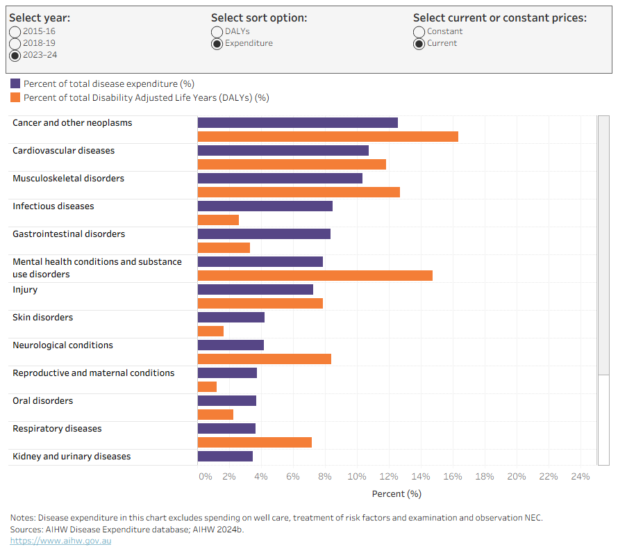 This interactive visualisation compares the share of disease spending with the share of disease burden (measured in terms of DALYs) for each burden of disease group in 2015–16, 2018–19 and 2023–24. Cancer was the group with the highest share of disease spending and the highest share of disease burden in 2023–24.