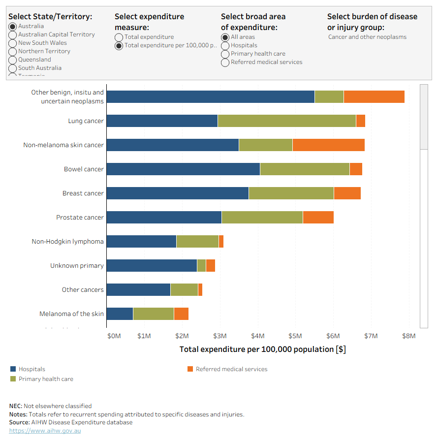 This visualisation provides a detailed breakdown of expenditure for the conditions within each disease group for each state and territory. In 2023–24, the highest share of spending for cystic fibrosis was in primary health care.