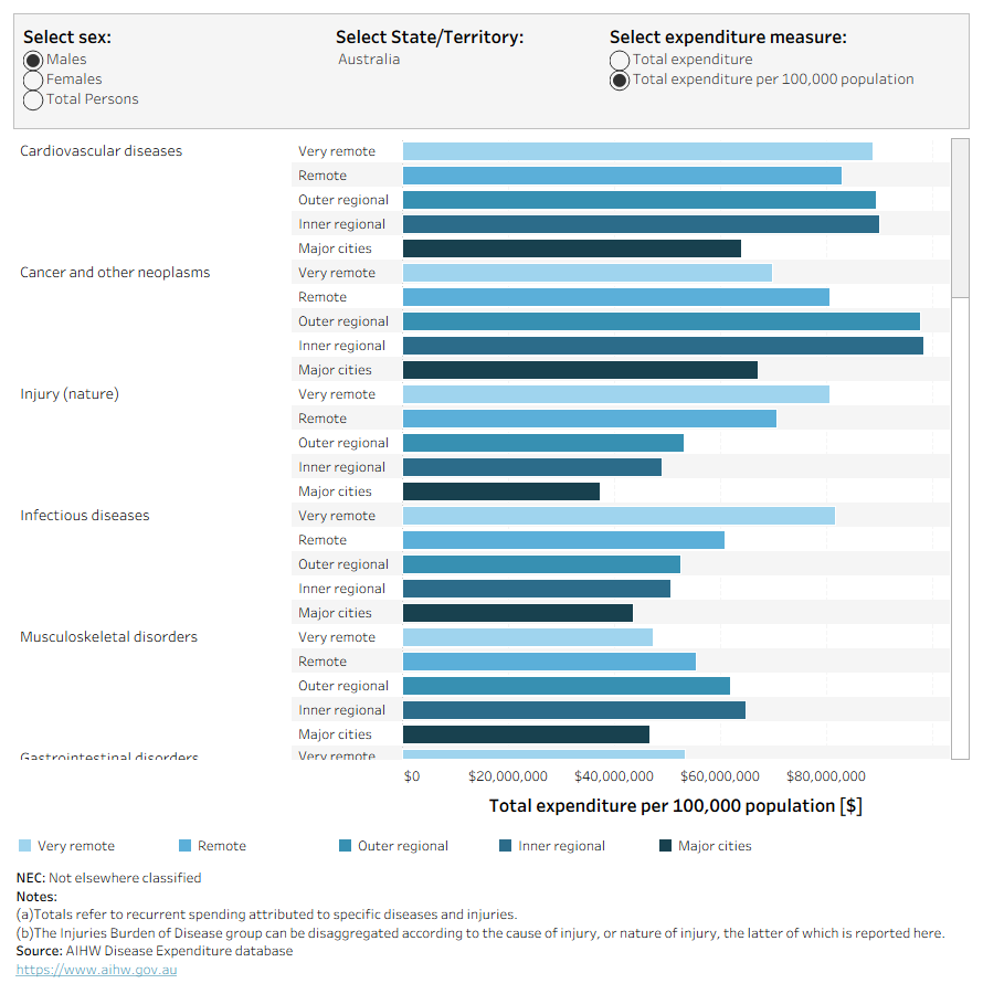 This visualisation shows spending on burden of disease groups by state, sex by remoteness area. For mental health conditions and substance use disorders on average across Australia there is higher spending per 100,000 population in very remote areas compared to major cities.