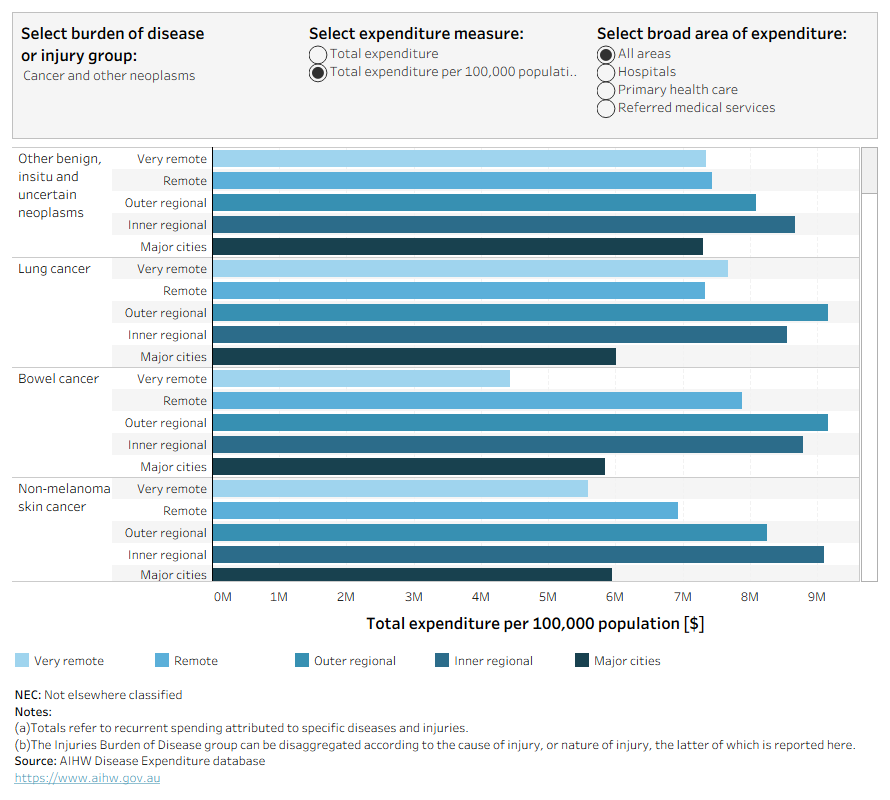 This bar graph displays the spending on burden of disease conditions by remoteness for each broad area of expenditure in total spending and on a per 100,000 population basis.