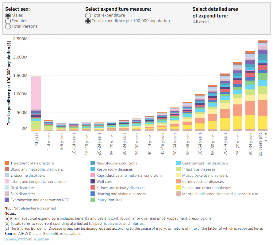 This stacked vertical bar chart shows that expenditure increases with age. For individuals aged 25–44, mental health conditions and substance use disorders was a higher share of this spending compared to other age groups. In older age groups, cancer and cardiovascular diseases dominate spending. Among females, well care and reproductive and maternal conditions lead in the 20–39 age group, with musculoskeletal issues, cardiovascular diseases and cancer rising in later years. For males, cardiovascular diseases and cancer are the top contributors to disease spending in older age groups.