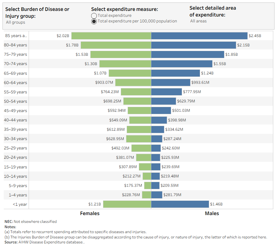 This butterfly chart shows that expenditure for males tends to increase with age up to 75–79. For females there are peaks in the child bearing years as well as from 70–79 years.