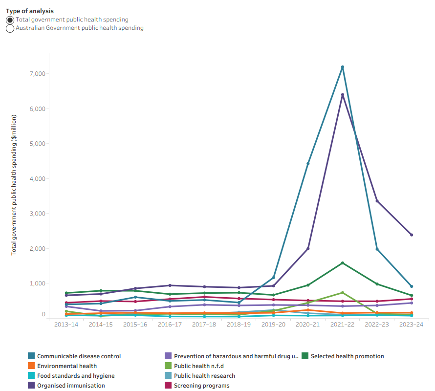 The line chart shows growth in government expenditure on various public health activities in Australia between 2013–14 and 2023–24. From 2013–14 to 2018–19, all categories recorded minimal fluctuations, with spending levels generally low, averaging around $350 million. From 2019–20 onward, expenditure began to rise, particularly for Communicable disease control, which peaked at $7.2 billion in 2021–22, making it the dominant category. Organised immunisation also saw a substantial increase during the same period, reaching the second-highest peak of $6.4 billion.Other categories, such as screening programs and selected health promotion, grew noticeably, though their peaks remained below $1.5 billion. In contrast, areas like environmental health, food standards and hygiene, and public health research showed only slight increases and remained comparatively low throughout the period.