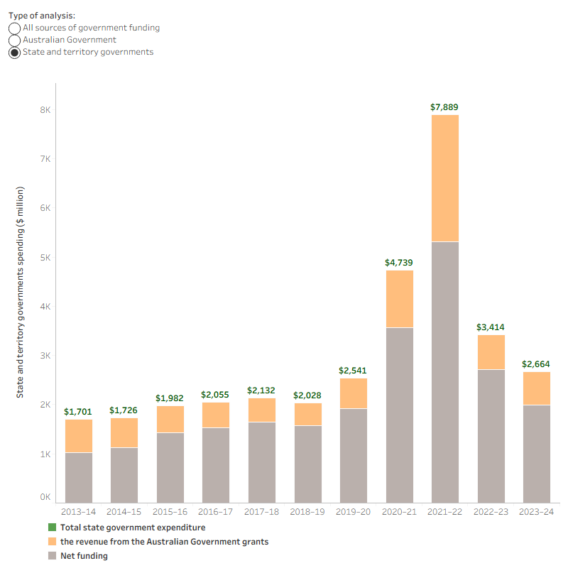The bar chart illustrates funding sources for public health activities from 2013–14 to 2023–24, highlighting contributions from the Australian Government and state and territory governments. Between 2013–14 and 2019–20, total government funding remained stable, ranging from approximately $2.4 billion to $3.9 billion, with balanced contributions from both the Australian Government and state and territory governments.  In 2020–21, funding doubled to $8.3 billion and peaked at $15.7 billion in 2021–22, driven by the Australia Government’s increased share in response to the COVID-19. State and territory governments also raised their contributions, though less dramatically. From 2022–23 to 2023–24, funding from both Australian Government and state and territory governments declined to $4.6 billion and $2.7 billion in 2022–23, and $3.4 billion and $2.0 billion in 2023–24, respectively. Despite the decrease, funding levels remained above pre-pandemic averages, indicating a potential new baseline for public health expenditure.
