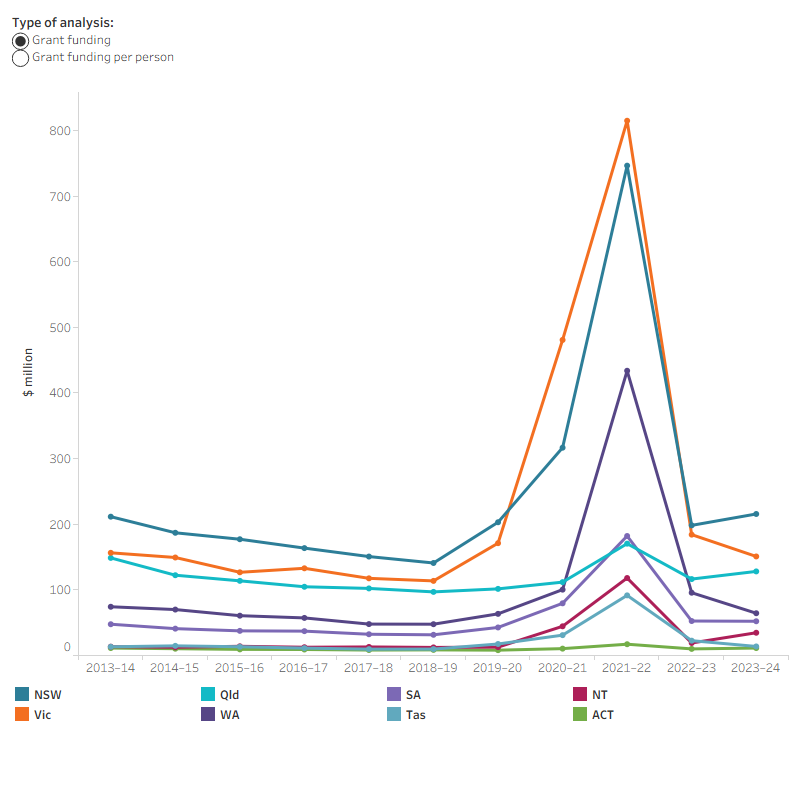 The line graph illustrates Australian government grant funding for public health across each state and territory from 2013–14 to 2023–24. While most states experienced a modest increase in funding over the period, New South Wales, Victoria, and Queensland consistently received higher levels of funding compared to smaller jurisdictions such as Tasmania and the ACT. Funding trends remained relatively flat for most regions until around 2021–22, when all states and territories saw a sharp increase. During this peak, Victoria and NSW reached the highest funding levels, with Victoria receiving $814.7 million and NSW $746.4 million. However, from 2022–23 to 2023–24, grant funding declined across all regions following the 2021–22 surge.