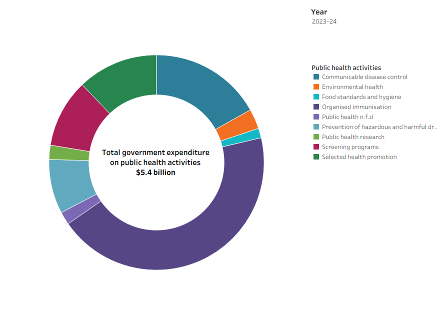 The figure chart presents the distribution of total government expenditure on public health activities, with overall spending in 2023–24 amounting to $5.4 billion. The chart is divided into nine categories, each representing a distinct area of public health.The largest share of funding was allocated to Organised Immunisation, which received approximately $2.4 billion. This was followed by Communicable Disease Control at $0.9 billion, and Selected Health Promotion at $0.7 billion, making it the third-largest category. Collectively, these three areas accounted for nearly three-quarters of the total expenditure.Other notable categories included Screening programs ($0.6 billion) and Prevention of hazardous and harmful drugs ($0.4 billion). In contrast, the remaining categories—Environmental health, Public health research, Public health n.f.d, and Food standards and hygiene (1.0%)—represented relatively small portions of the overall budget.