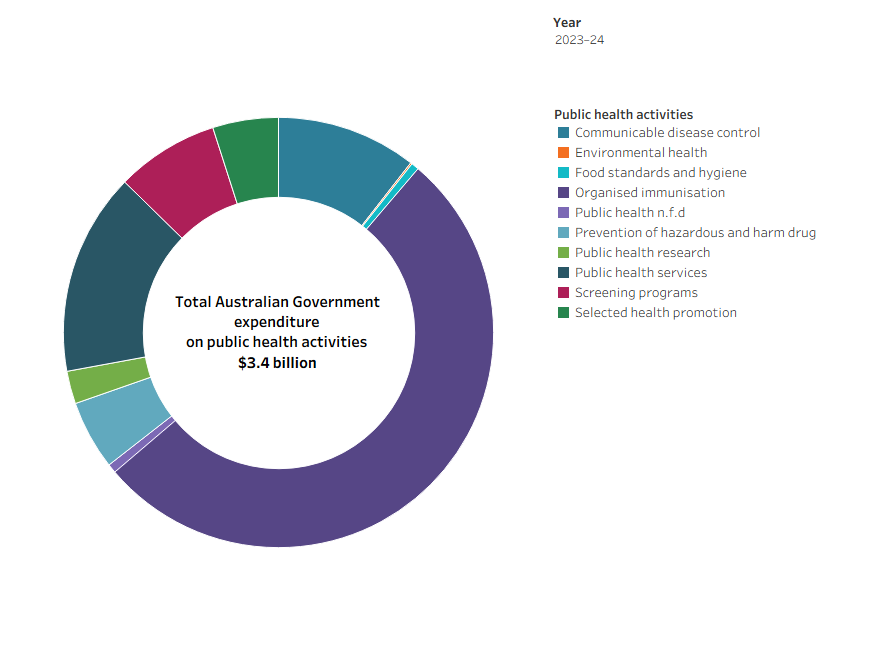 The pie chart illustrates Australian government spending on ten public health activities in 2023–24, totalling approximately $3.4 billion. These activities include areas such as communicable disease control, organised immunisation, screening programs, and public health services.In that year, Organised Immunisation received the largest share of funding, amounting to around $1.8 billion. The second-largest allocation went to Public health services, which received $0.5 billion, followed by Communicable disease control at approximately $0.4 billion. Screening programs accounted for about $266 million, while Prevention of hazardous and harmful drugs received $179 million. Spending on selected health promotion was slightly lower, at $169 million.At the lower end of the expenditure scale, Public health research received $84 million. Very small allocations were recorded for Public health n.f.d. ($23 million), Food standards and hygiene ($19.8 million), and Environmental Health ($3.8 million).