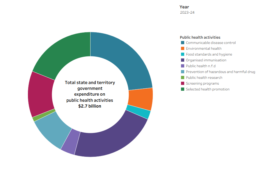 The pie chart presents the distribution of state and territory expenditure across 9 public health activities, amounting to a total of $2.7 billion in 2023–24.The largest share of funding was allocated to Communicable disease control, receiving $620 million, followed closely by Organised immunisation, which also accounted for $603 million. Selected health promotion ranked third, with an allocation of $504 million. Collectively, these top three areas—Communicable disease control, Organised immunisation, and Selected health promotion—represented nearly two-thirds of the total expenditure.Mid-range allocations included Screening programs at $320 million and Prevention of hazardous and harmful drug use at $265 million. Environmental health received $159 million, while Public health n.f.d. (not further defined) attracted $100 million.At the lower end of the spending spectrum, Food standards and hygiene received $61 million, and the smallest allocation was directed to Public health research, which accounted for $32 million.
