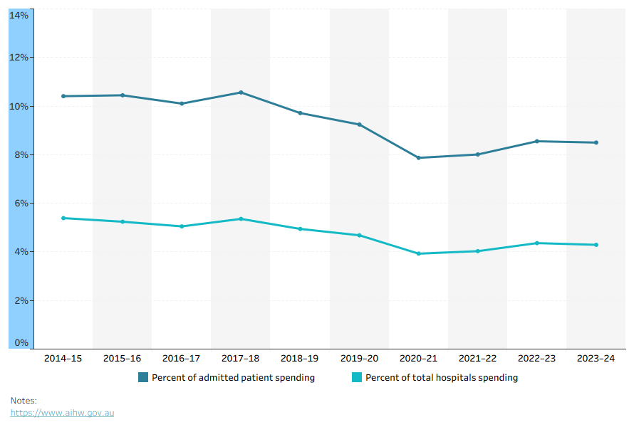 The line graph shows annual spending on potentially preventable hospitalisations in Australia from 2014–15 to 2023–24, as a percentage of total hospital spending and admitted patient spending. Spending remained steady over the period, with the percentage of admitted patient spending consistently double that of total hospital spending.
