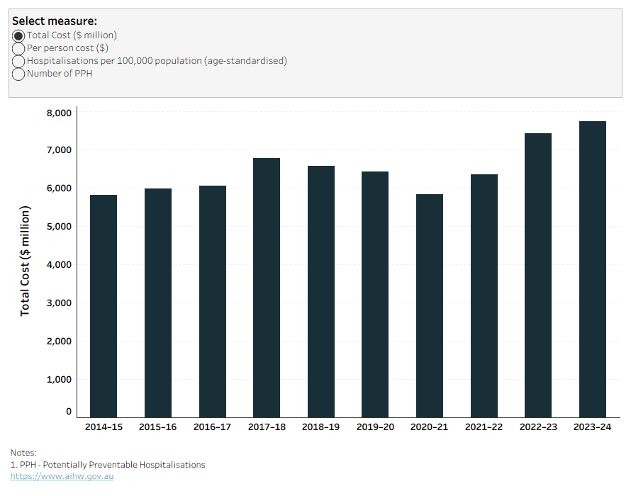 The column chart shows yearly total cost, per person cost, number and rate of potentially preventable hospitalisations in Australia from 2014–15 to 2023–24. Hospitalisations increased over the period, while rates remained steady. The largest cost increase occurred between 2021–22 and 2022–23.