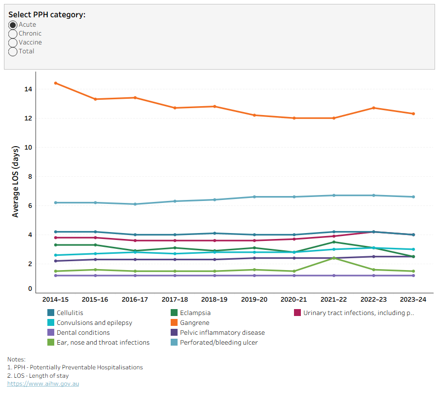 The line graph shows average length of stay by hospitalisation category and condition from 2014–15 to 2023–24. Gangrene had the highest average length of stay among acute conditions across all years. Nutritional deficiencies had the highest average length of stay among chronic conditions, except in 2020–21. Pneumonia and influenza had the highest average length of stay among vaccine-preventable conditions until 2021–22, when other vaccine-preventable conditions became highest.