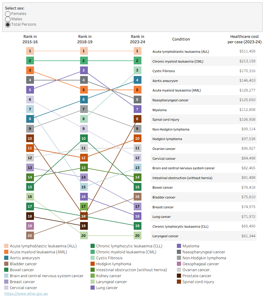 This ranked chart compares the top 20 conditions for 2015–16, 2018–19 and 2023–24, showing changes in ranking between each year, and total spending per case in 2023–24. Results are presented for males, females, and total persons.