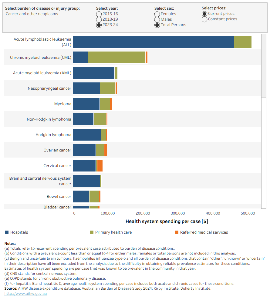 This bar chart compares shows the average health spending per case of disease, by disease group and sex, including how much each area of spending (hospitals, primary health care, and referred medical services) contributes to the average total. Results are shown for 2015–16, 2018–19 and 2023–24.