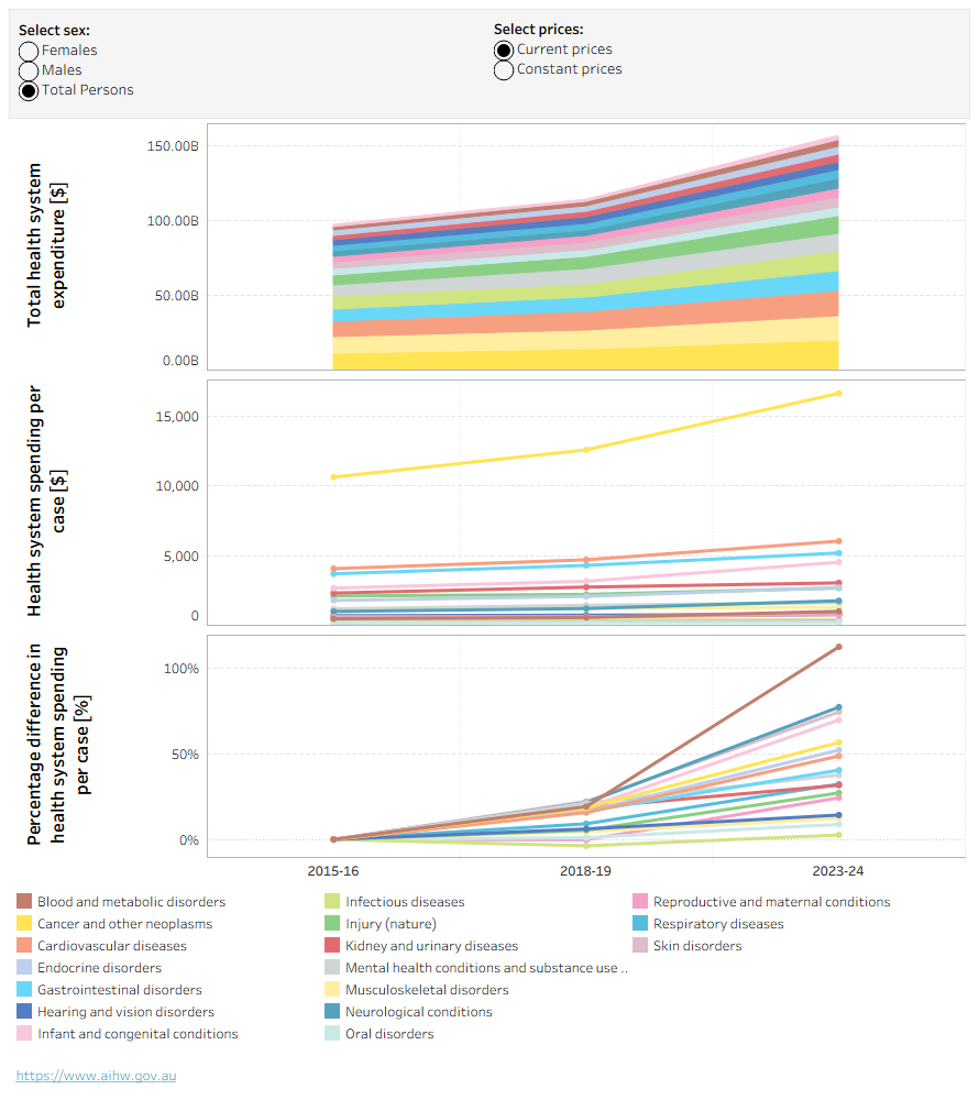 This composite line graph shows growth in total expenditure, spending per case of disease, and percentage growth between 2015–16, 2018–19 and 2023–24 by disease group. Results are reported for males, females, and total persons. Cancer and other neoplasms was the disease group with the highest expenditure and expenditure per case.